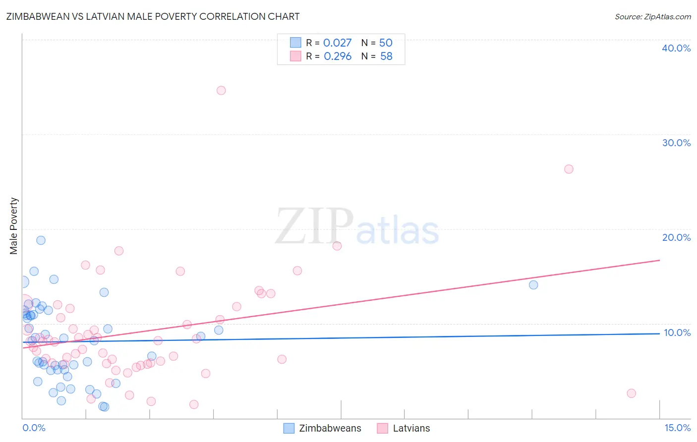 Zimbabwean vs Latvian Male Poverty