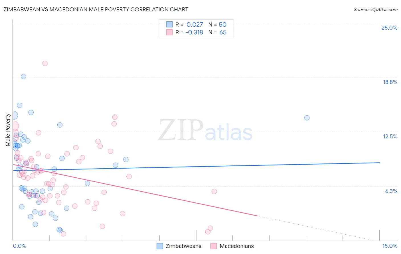 Zimbabwean vs Macedonian Male Poverty