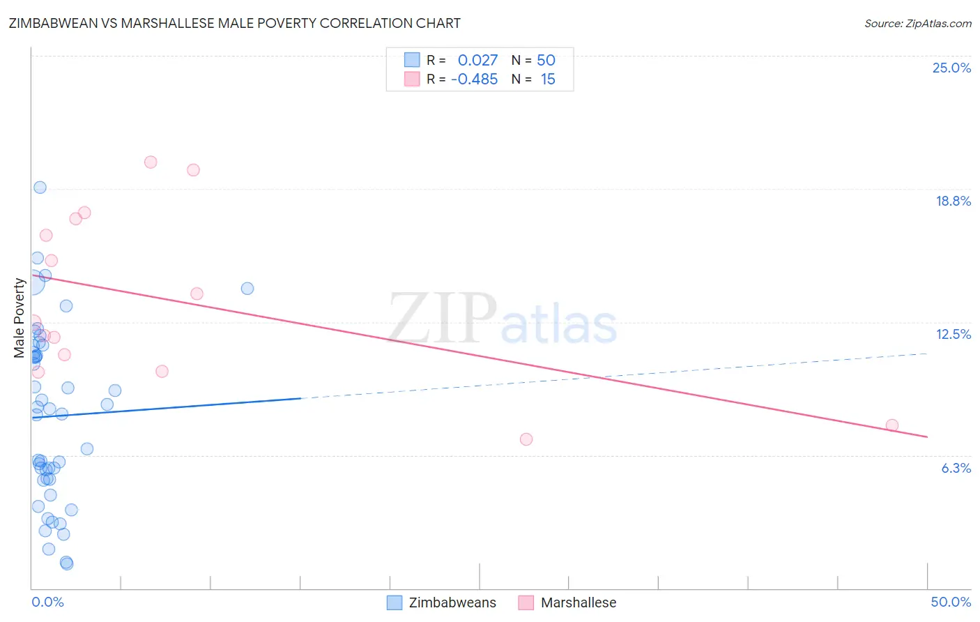 Zimbabwean vs Marshallese Male Poverty