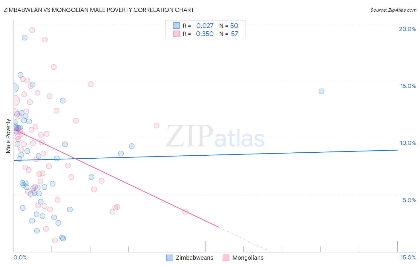 Zimbabwean vs Mongolian Male Poverty