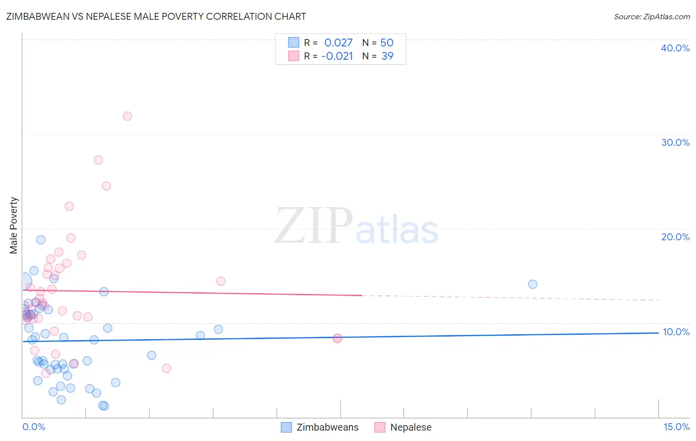 Zimbabwean vs Nepalese Male Poverty