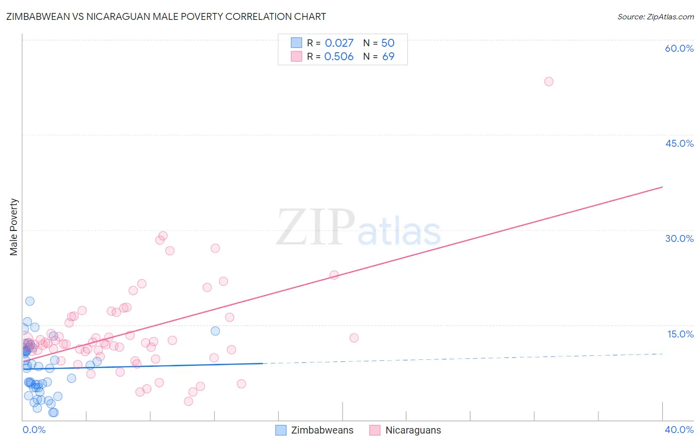 Zimbabwean vs Nicaraguan Male Poverty