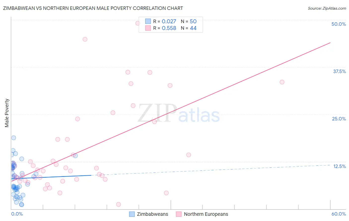 Zimbabwean vs Northern European Male Poverty
