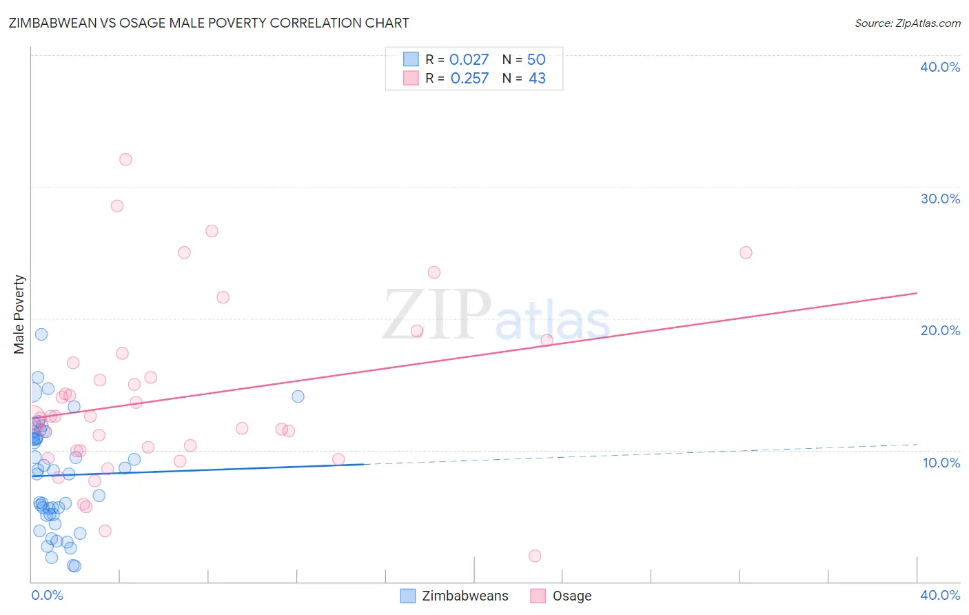 Zimbabwean vs Osage Male Poverty