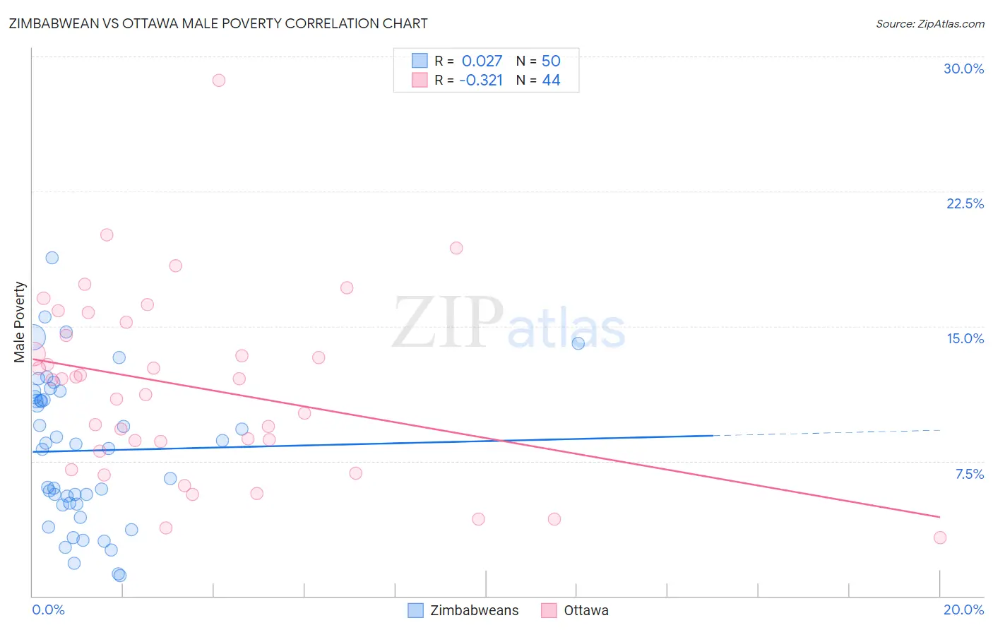 Zimbabwean vs Ottawa Male Poverty