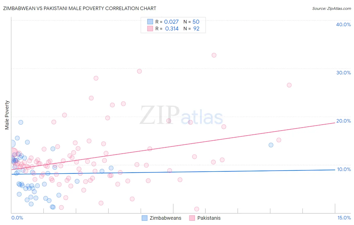 Zimbabwean vs Pakistani Male Poverty