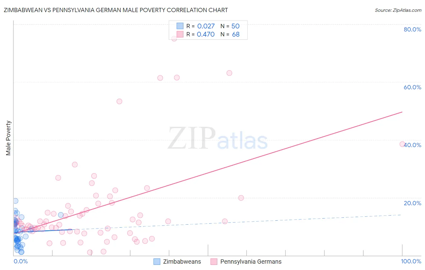 Zimbabwean vs Pennsylvania German Male Poverty