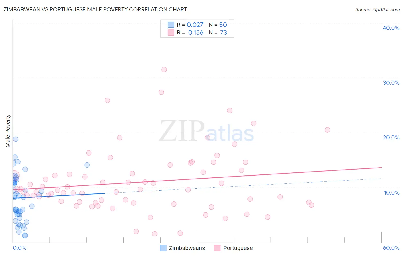 Zimbabwean vs Portuguese Male Poverty