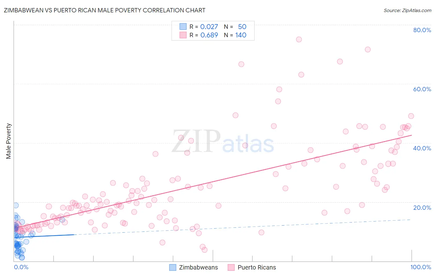 Zimbabwean vs Puerto Rican Male Poverty