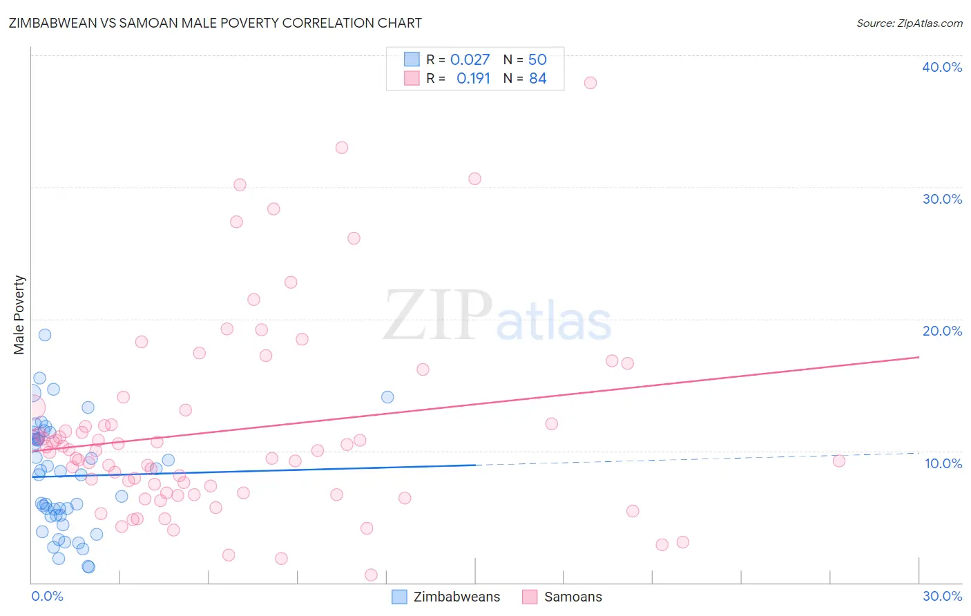 Zimbabwean vs Samoan Male Poverty