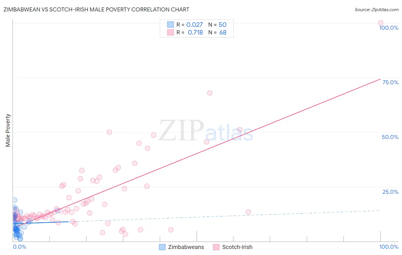 Zimbabwean vs Scotch-Irish Male Poverty