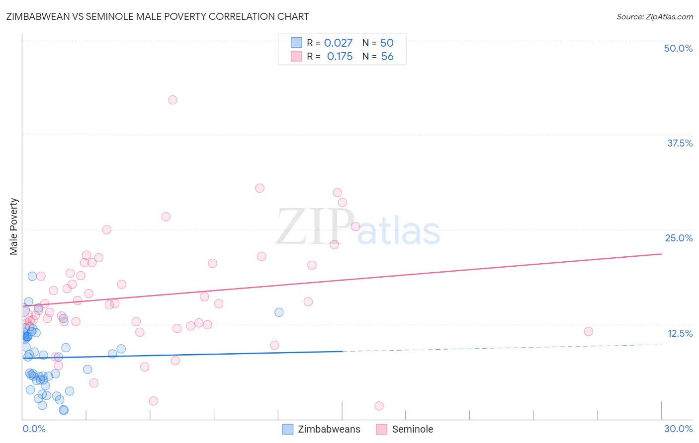 Zimbabwean vs Seminole Male Poverty