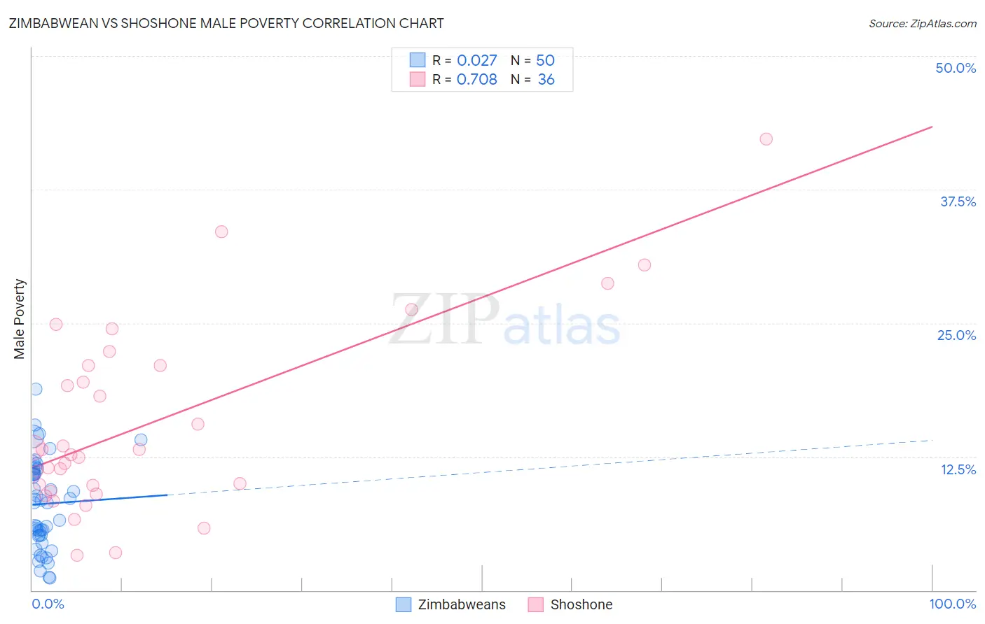 Zimbabwean vs Shoshone Male Poverty