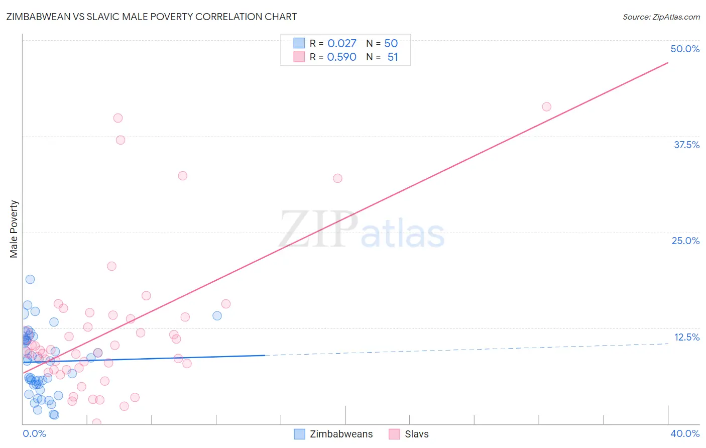 Zimbabwean vs Slavic Male Poverty