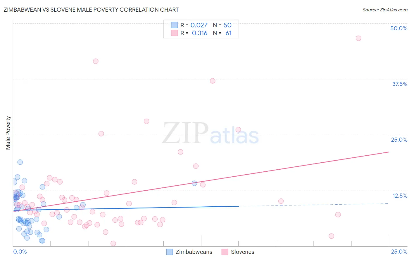 Zimbabwean vs Slovene Male Poverty