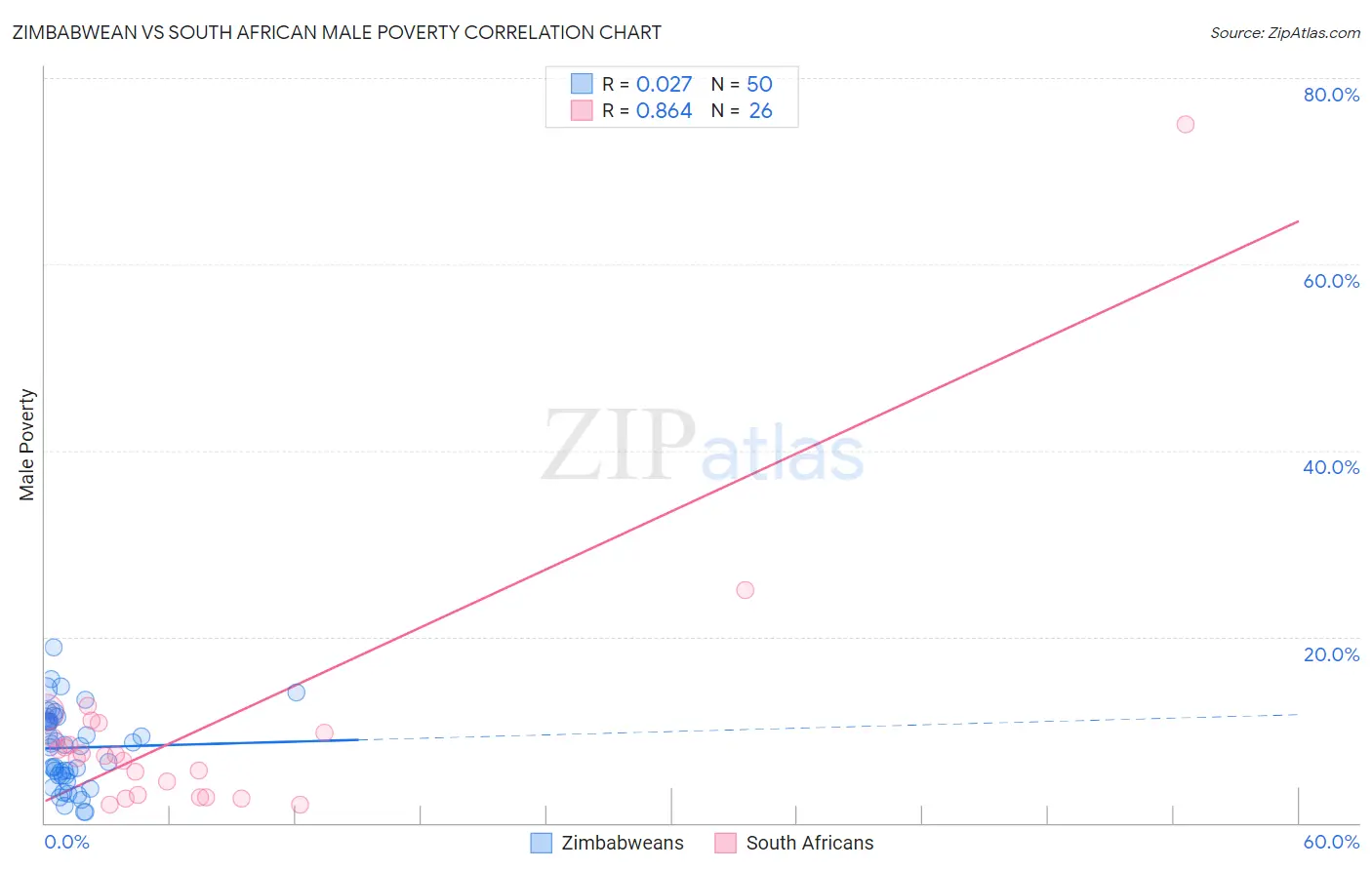 Zimbabwean vs South African Male Poverty