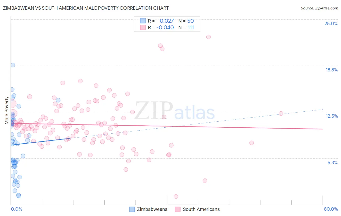 Zimbabwean vs South American Male Poverty