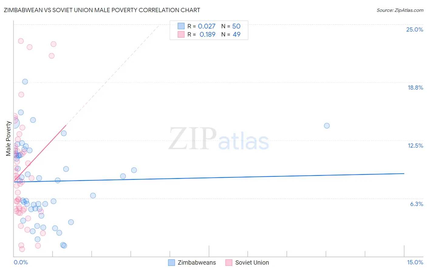 Zimbabwean vs Soviet Union Male Poverty