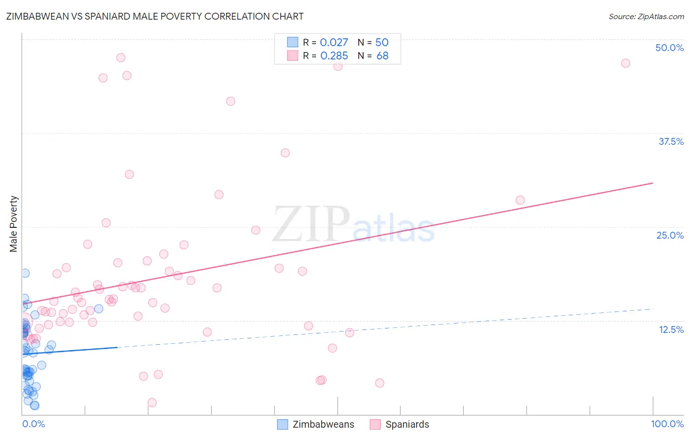 Zimbabwean vs Spaniard Male Poverty