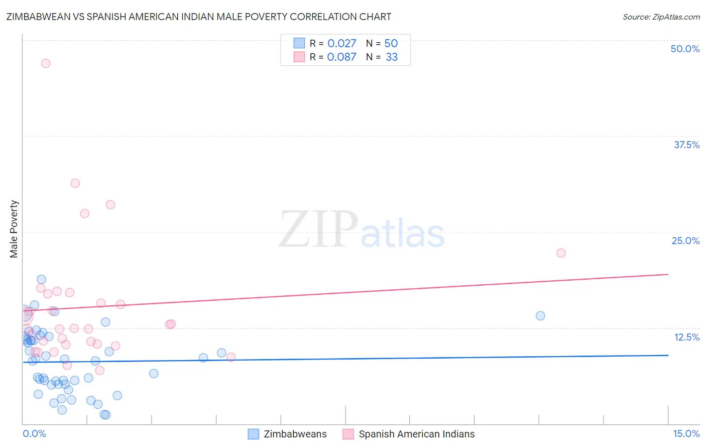Zimbabwean vs Spanish American Indian Male Poverty