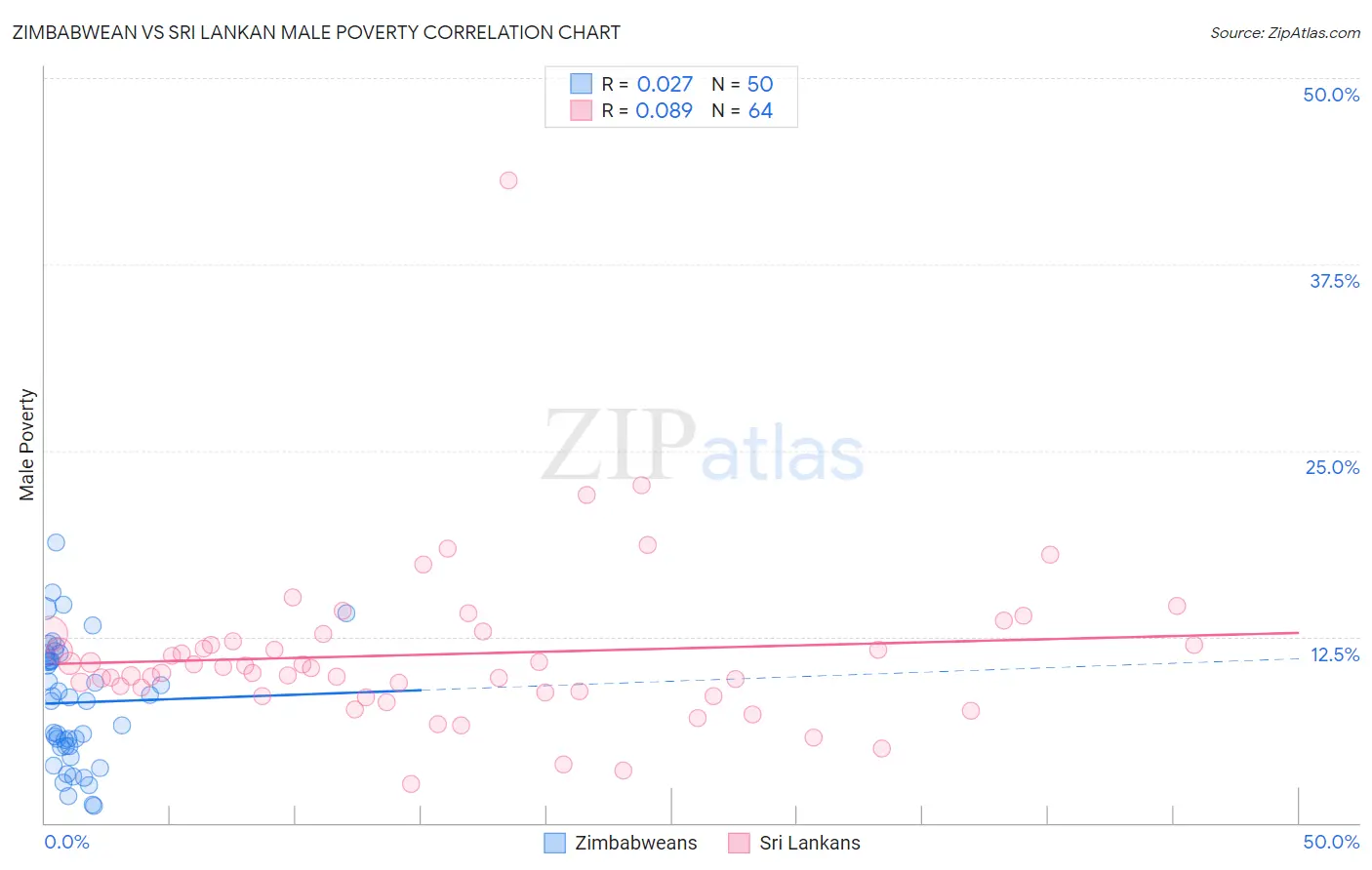 Zimbabwean vs Sri Lankan Male Poverty