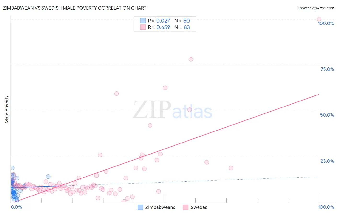 Zimbabwean vs Swedish Male Poverty