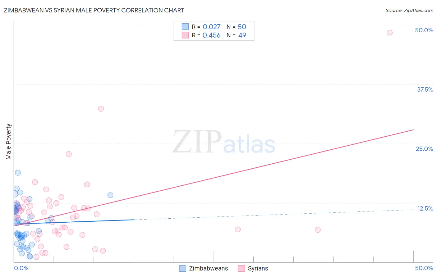 Zimbabwean vs Syrian Male Poverty