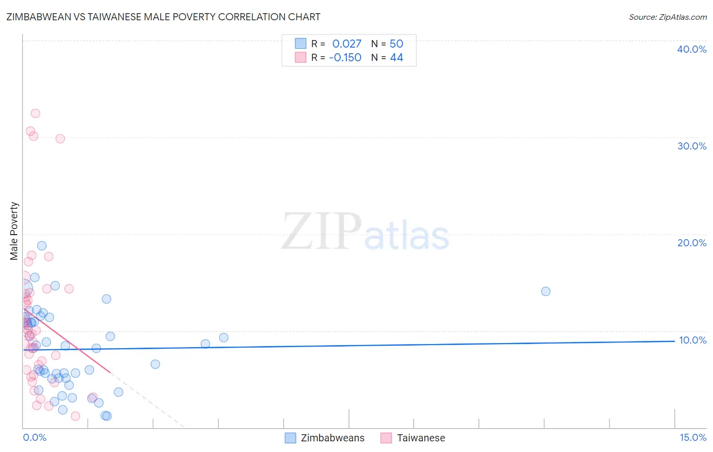 Zimbabwean vs Taiwanese Male Poverty
