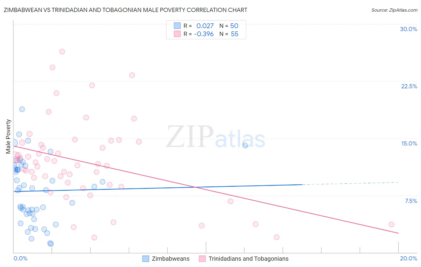 Zimbabwean vs Trinidadian and Tobagonian Male Poverty