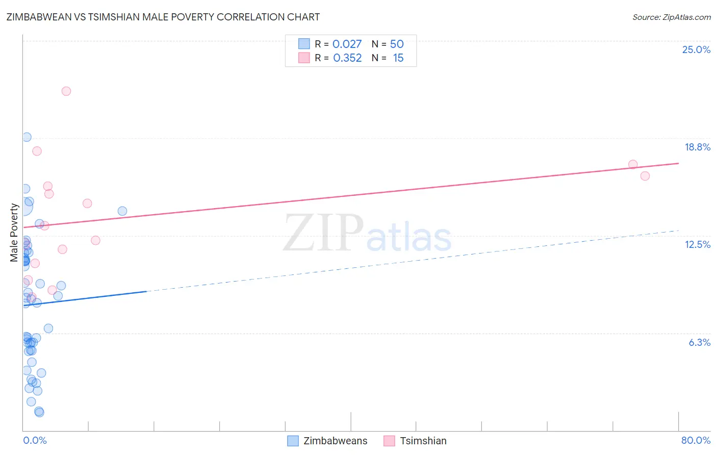 Zimbabwean vs Tsimshian Male Poverty