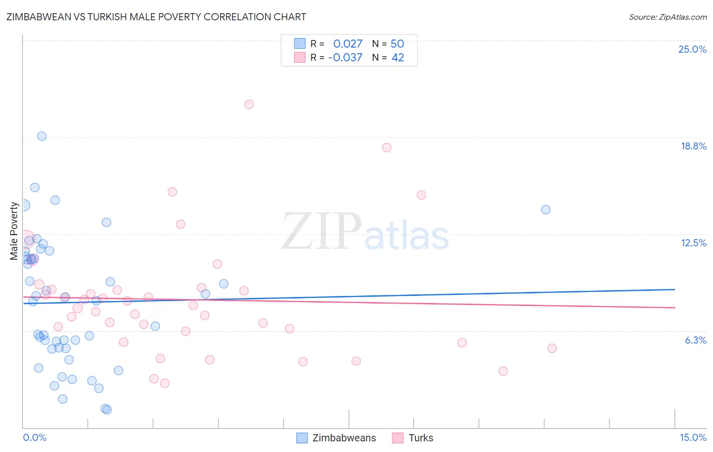 Zimbabwean vs Turkish Male Poverty