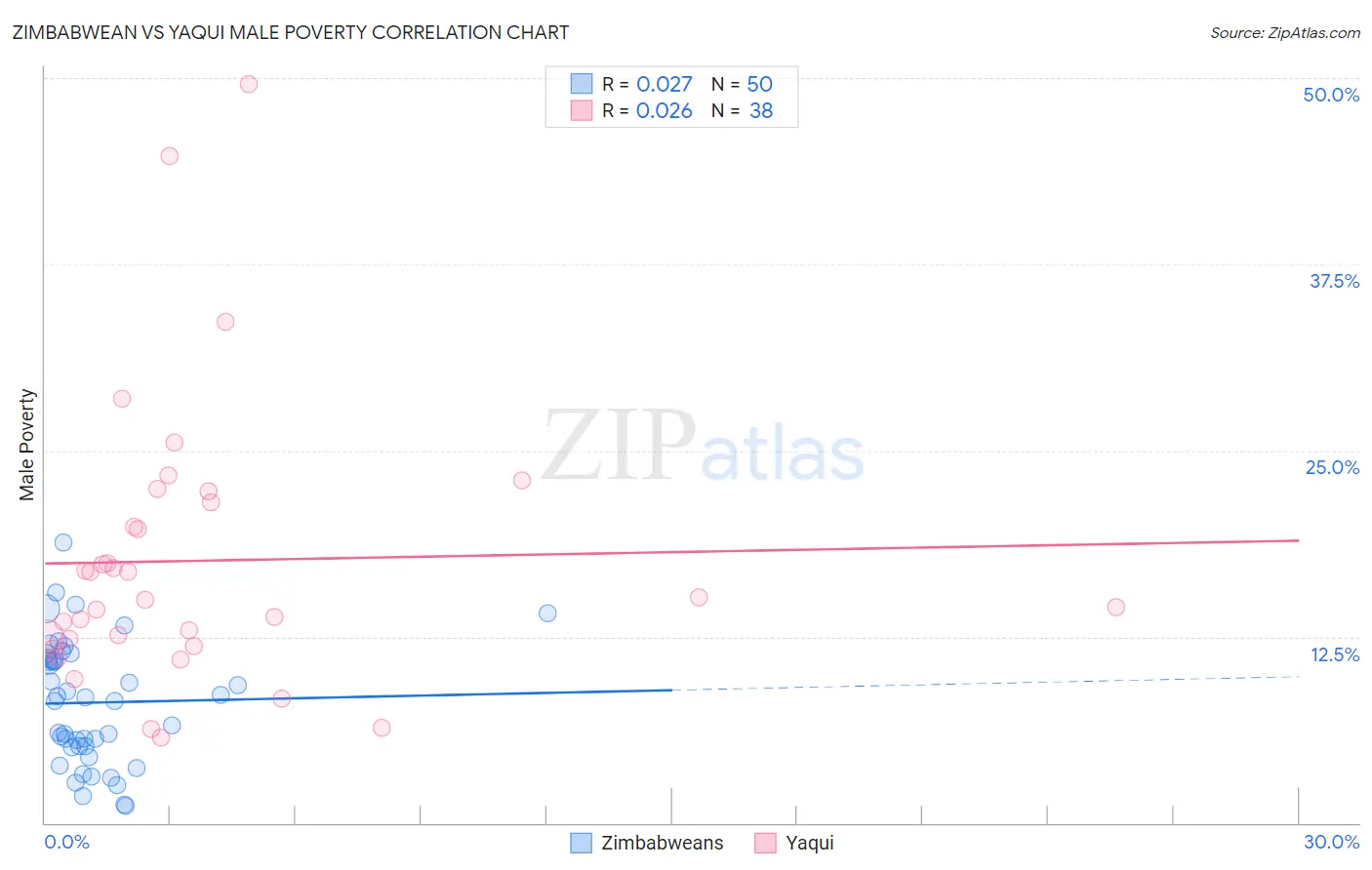 Zimbabwean vs Yaqui Male Poverty