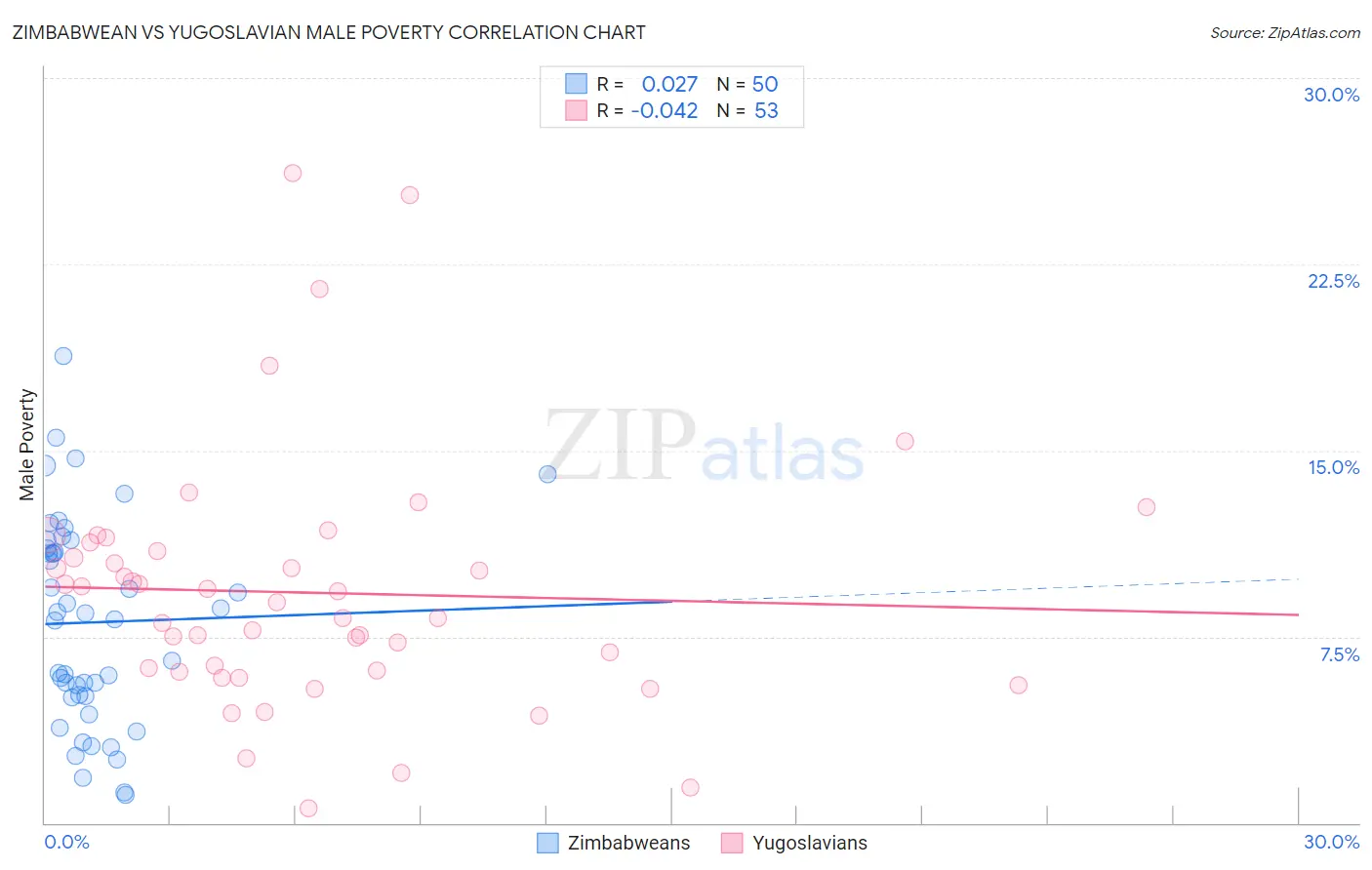 Zimbabwean vs Yugoslavian Male Poverty