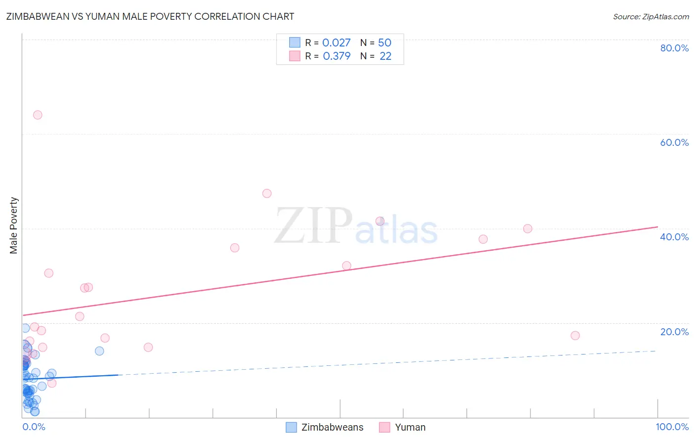 Zimbabwean vs Yuman Male Poverty