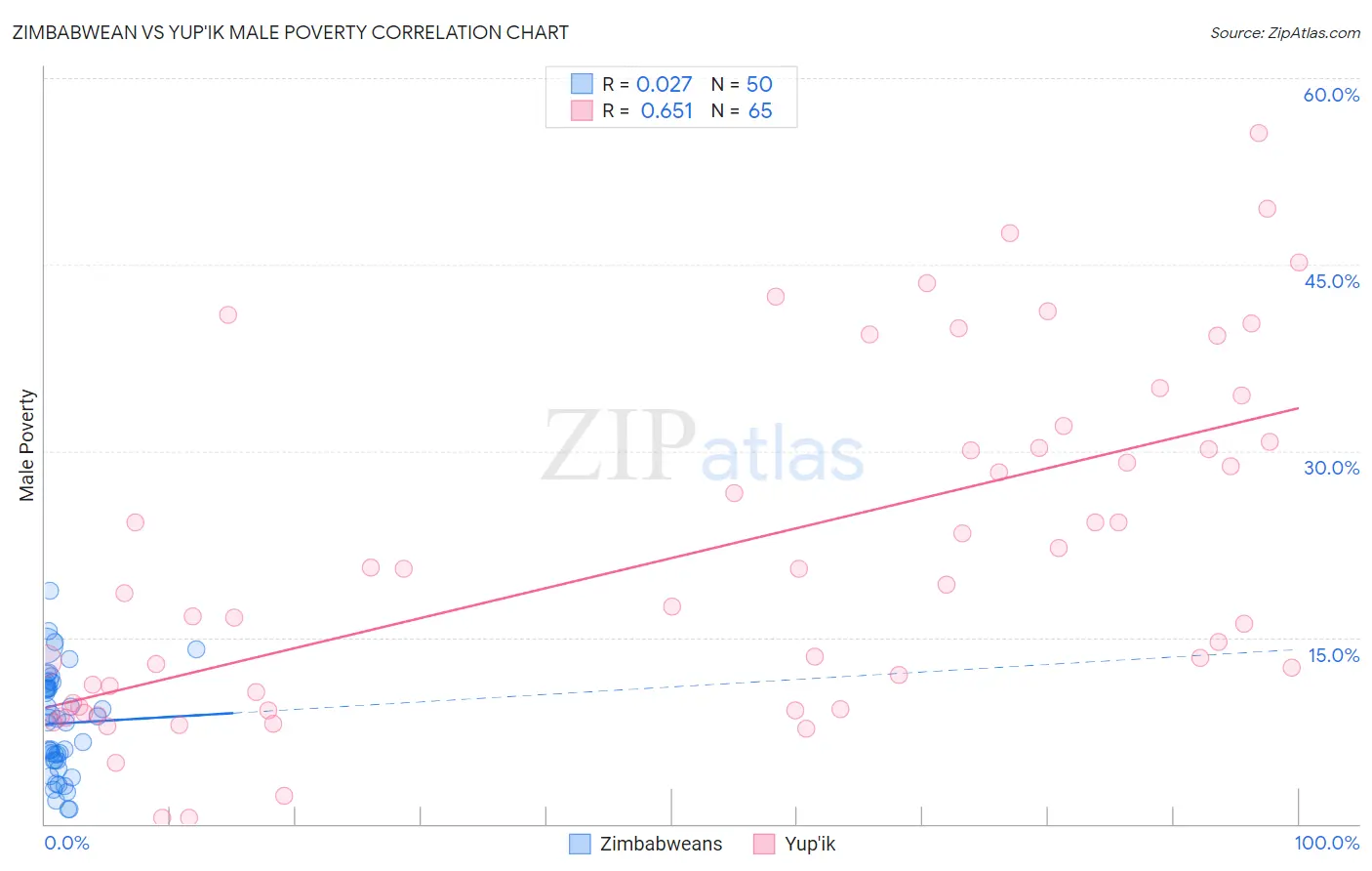 Zimbabwean vs Yup'ik Male Poverty