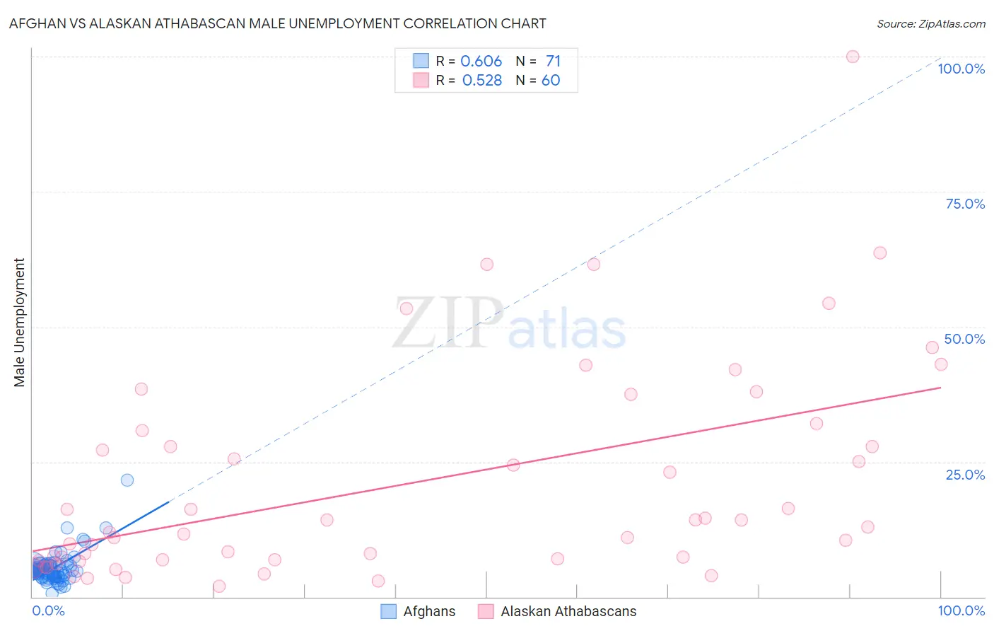 Afghan vs Alaskan Athabascan Male Unemployment