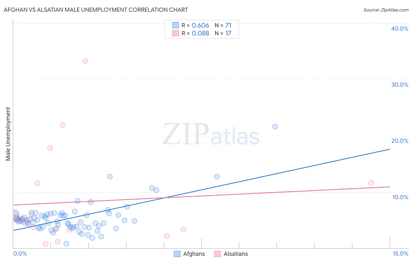 Afghan vs Alsatian Male Unemployment