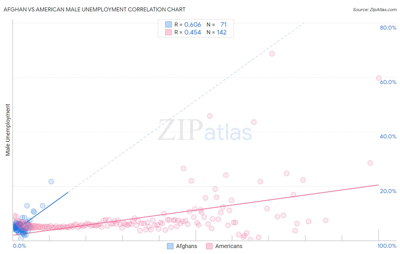 Afghan vs American Male Unemployment