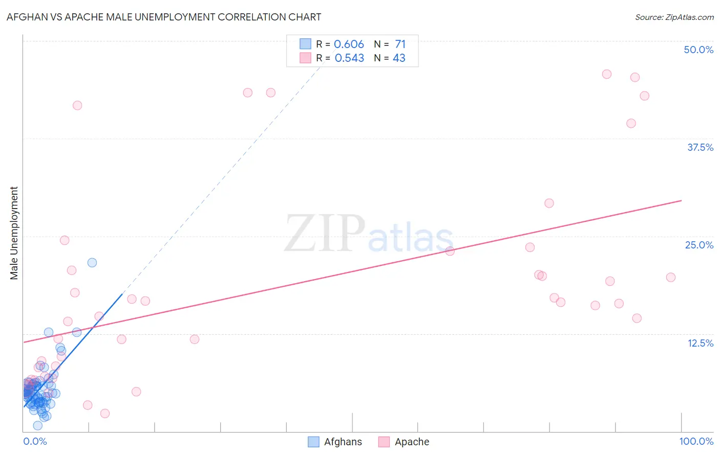 Afghan vs Apache Male Unemployment
