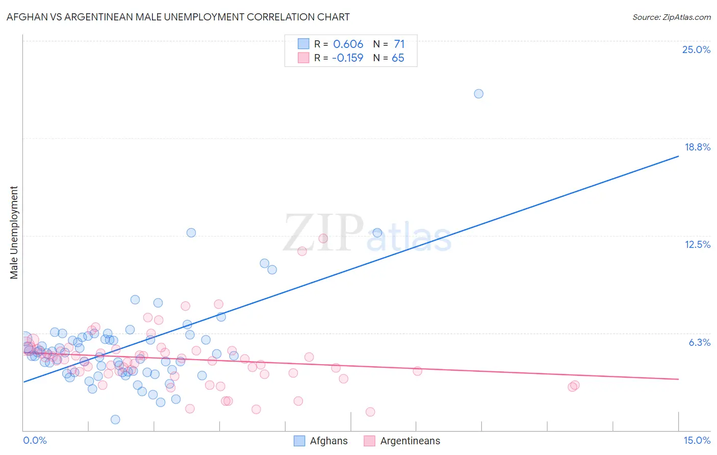 Afghan vs Argentinean Male Unemployment