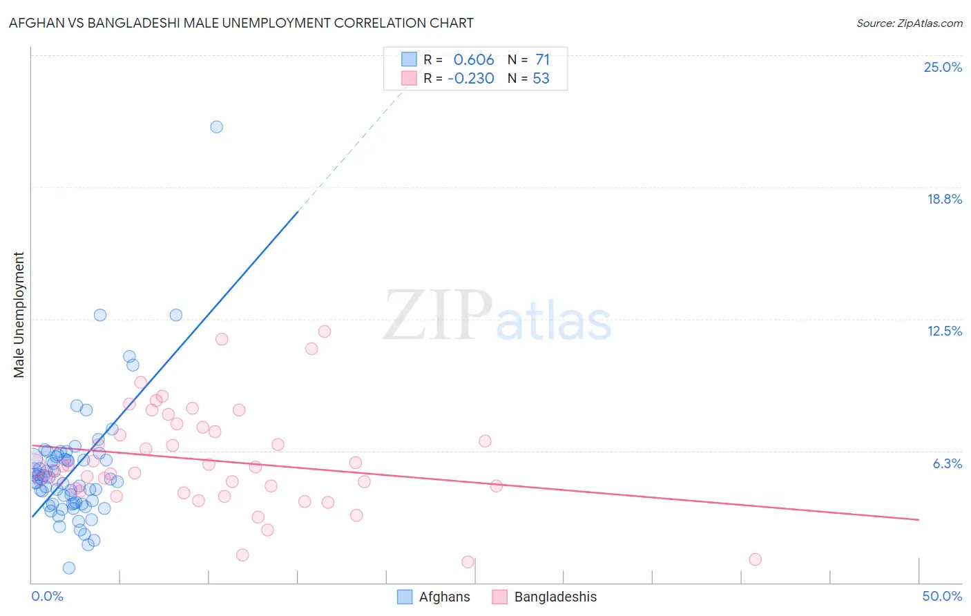 Afghan vs Bangladeshi Male Unemployment
