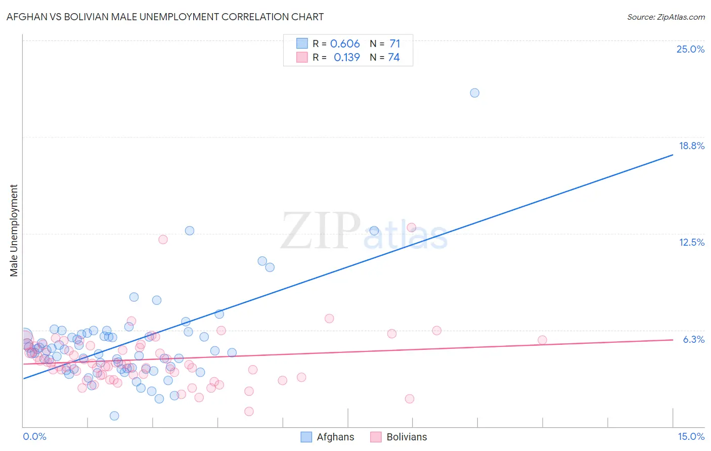 Afghan vs Bolivian Male Unemployment