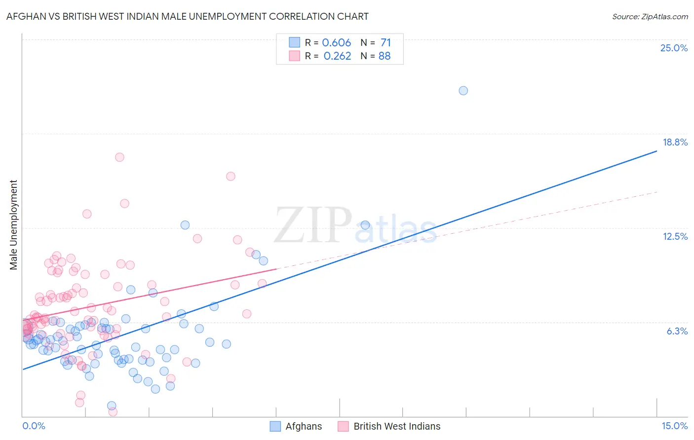 Afghan vs British West Indian Male Unemployment