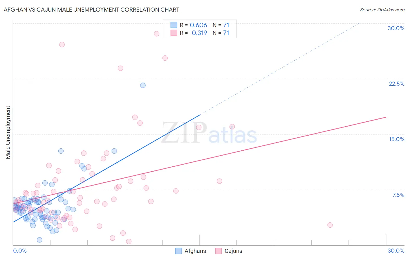 Afghan vs Cajun Male Unemployment