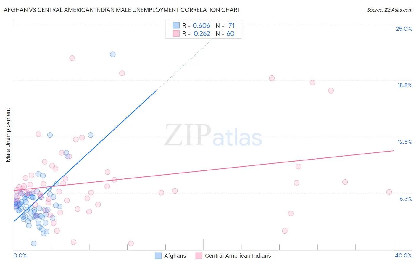 Afghan vs Central American Indian Male Unemployment