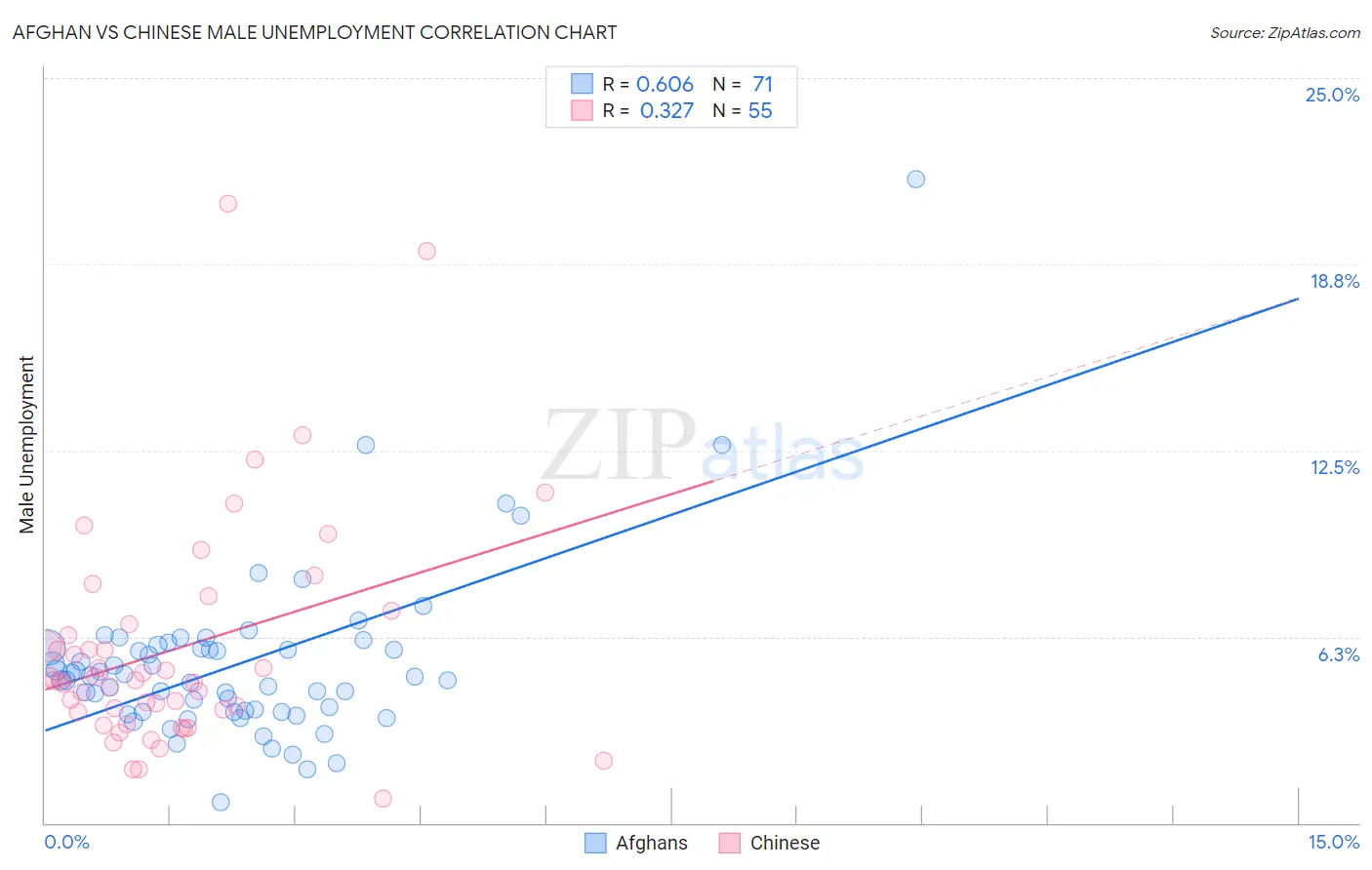 Afghan vs Chinese Male Unemployment