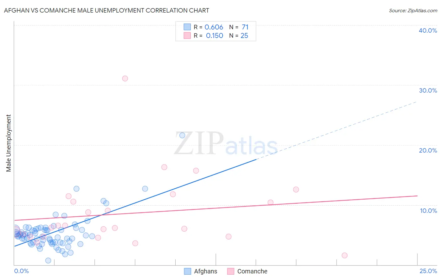 Afghan vs Comanche Male Unemployment