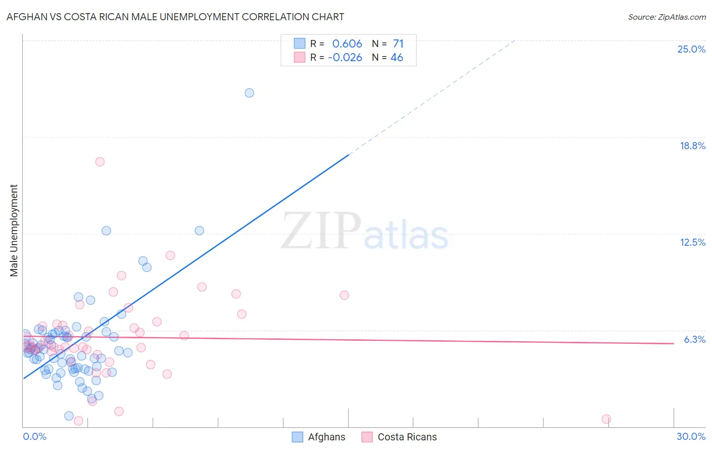 Afghan vs Costa Rican Male Unemployment