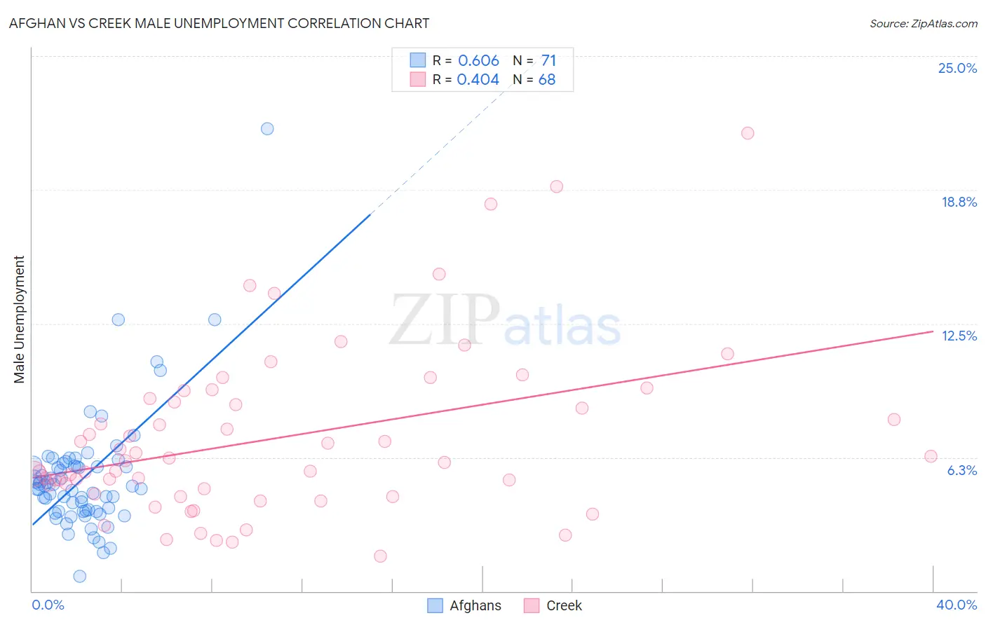 Afghan vs Creek Male Unemployment