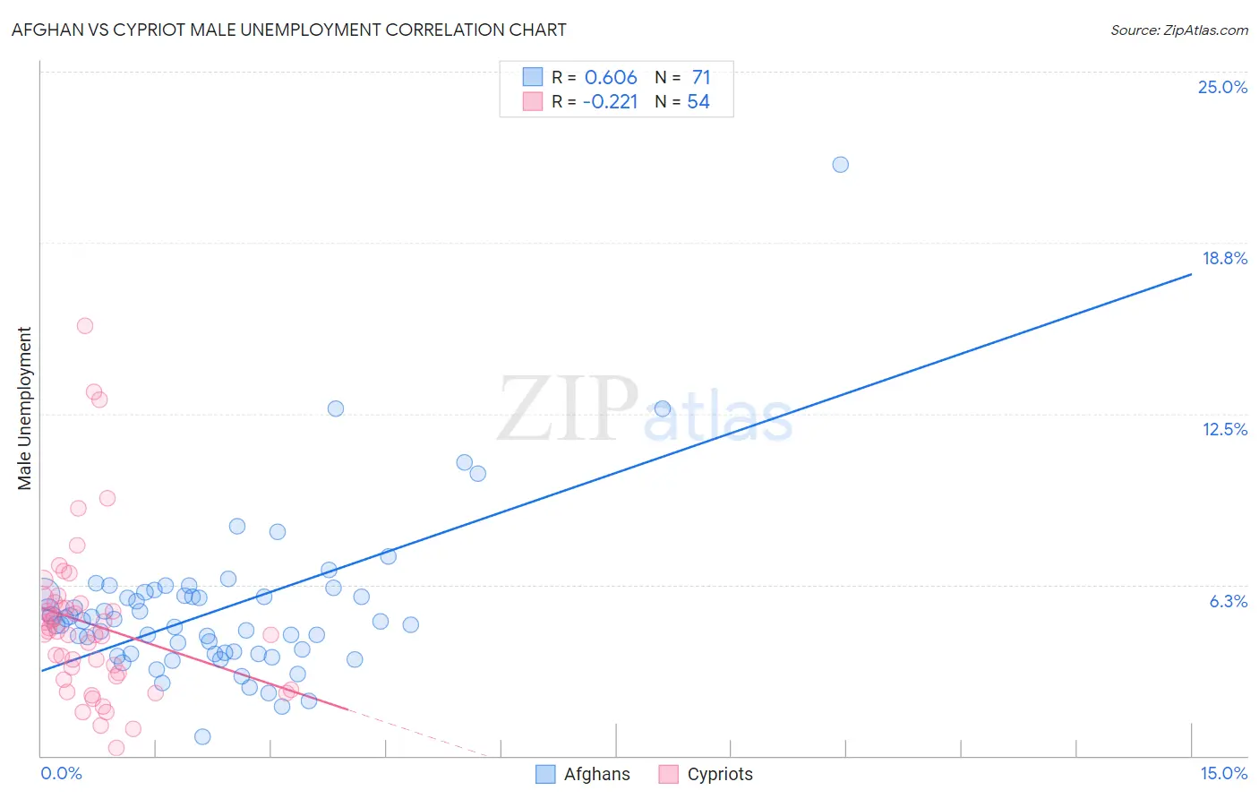 Afghan vs Cypriot Male Unemployment